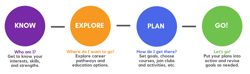 4 Stages to Successful Academic & Career Planning: Know, Explore Plan, Go